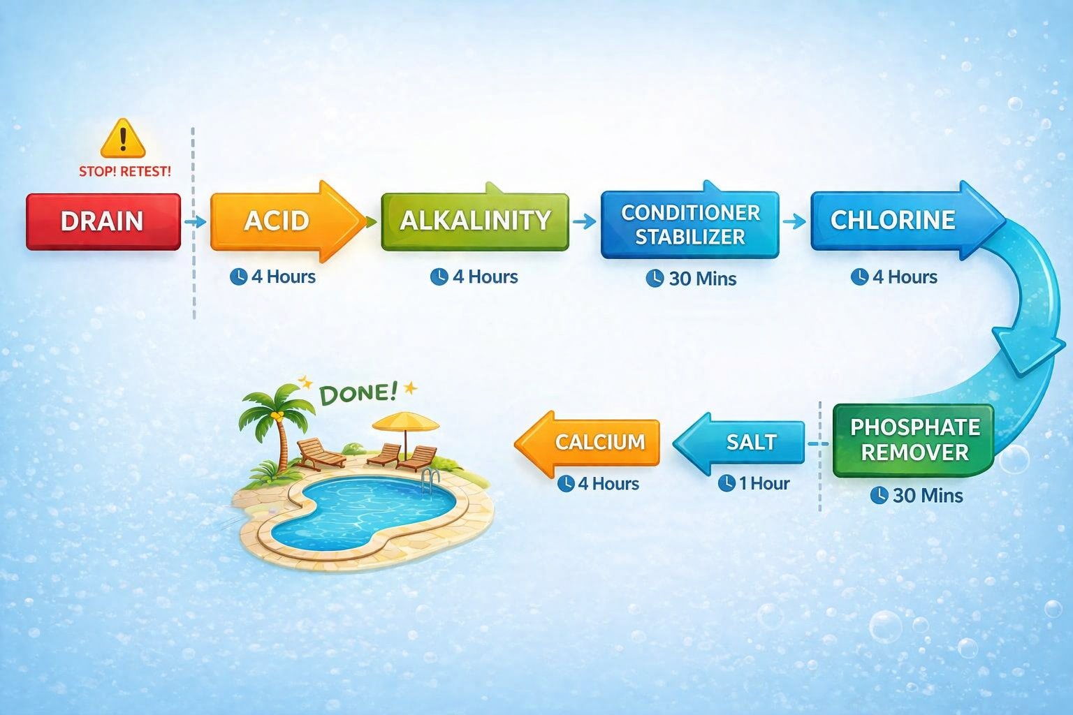 Pool chemical order flow chart